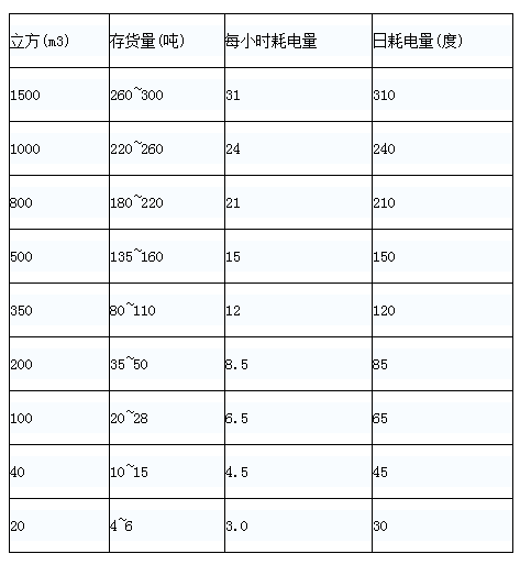 冷库日耗电量是多少？